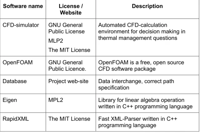Table 2-8: Software dependency list for CFD 