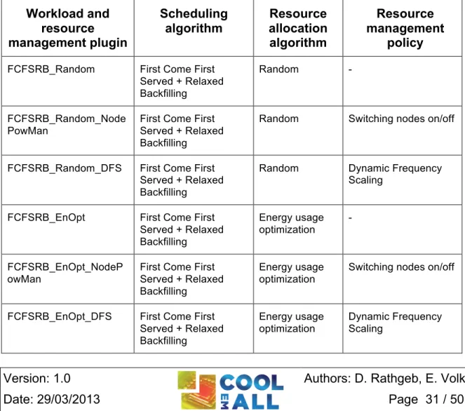 Table  3-1  presents  workload  and  resource  management  plugins  included  in  DCworms