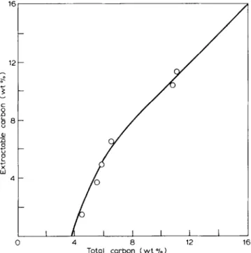 Figure  I  Extractable  carbon  content  (calculated  from  bitumen  extracted  with  toluene  in  a  Soxhlet  apparatus)  as  a  function  of  total  carbon  content  (after  correcting  for  carbonate  carbon) 