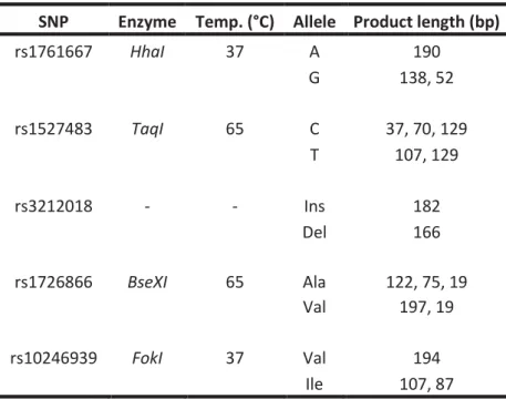 Table 3: The list of used restriction enzymes, their incubation temperatures and the size of the  restriction products