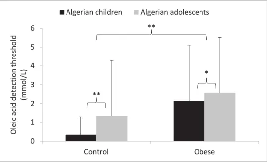 Figure 5: Oleic acid detection threshold in Algerian children (black) and adolescents (grey)