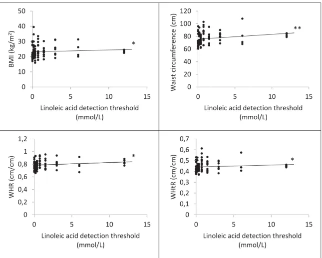 Figure 9: Relationship between BMI, WC, WHR, WHtR, and linoleic acid detection threshold in  Czech adults