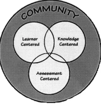 Figure  3-1:  The  How  People  Learn  (HPL)  environment;  Source  [30]