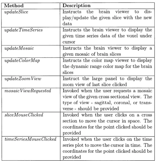 Table  5.1:  Brain2dViewerGUI  methods