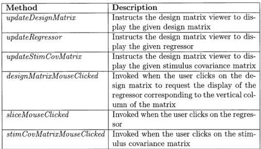 Table  5.2:  DesignMatrixViewerGUI  methods conditions  (methods  details  are  listed  in  Table  5.2).