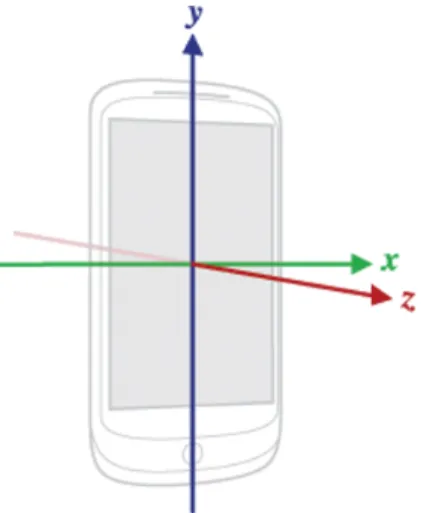 Figure 2-1: Coordinate system used by the Android SensorEvent API [12].