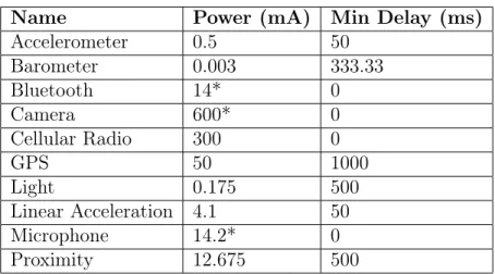 Table 2.1: Power profile value and minimum delay between samples for Nexus 4 sensors.