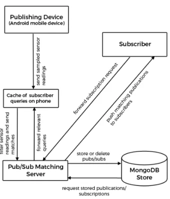 Figure 3-1: Overview of System Architecture.