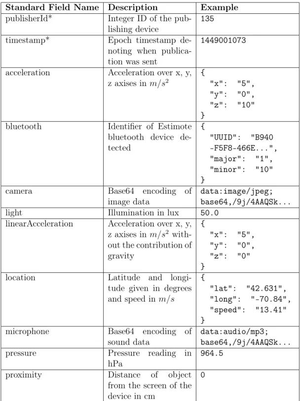 Table 3.1: Standard fields for publication documents where starred items denote required attributes.