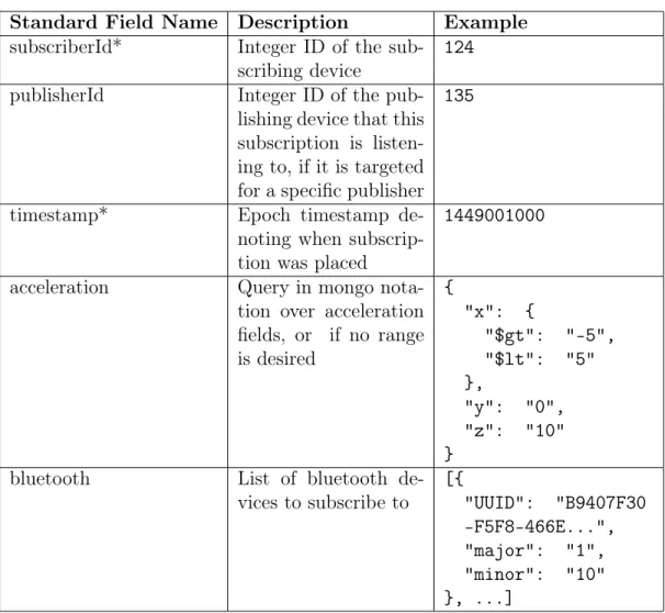 Table 3.2: Standard fields for subscriptions where starred items denote required at- at-tributes.