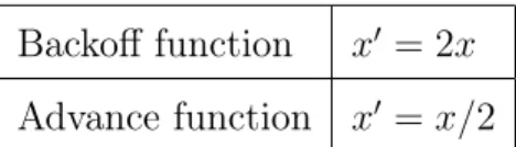 Table 3.4: Backoff and advance functions for exponential duty cycling, where x’ is the length of the new interval between samples and x is the length of the previous interval.
