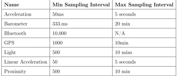 Table 3.5: Example values for minimum and maximum intervals between samples for each sensor type.