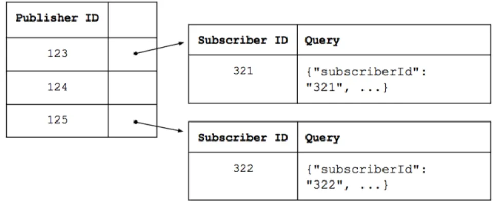 Figure 3-3: Structure of the hash table based query index.