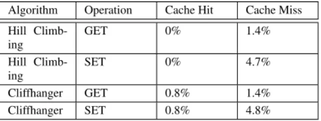 Table 6 shows that the average latency in this worst- worst-case scenario was between 1.4%-4.8%, when the request missed