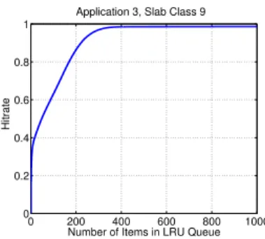 Figure 1: Hit rate curve for Application 3, Slab Class 9.