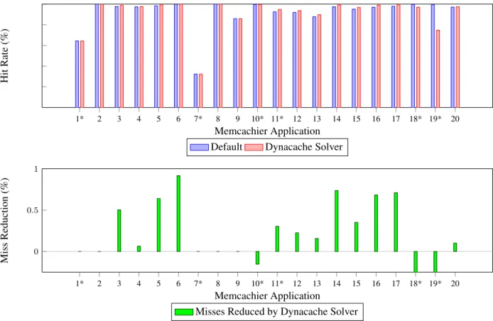 Figure 2: Hit rates and the number of misses reduced in Memcachier trace. Application 18 and 19’s misses were increased by 13.6 and 51.5 times respectively