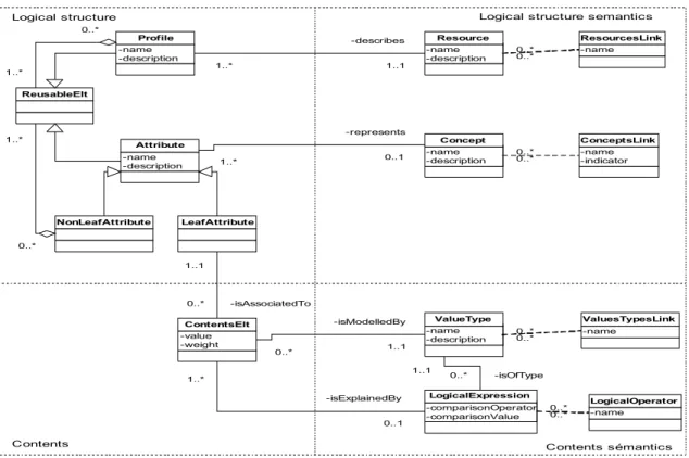 Figure 1. Profile generic model 