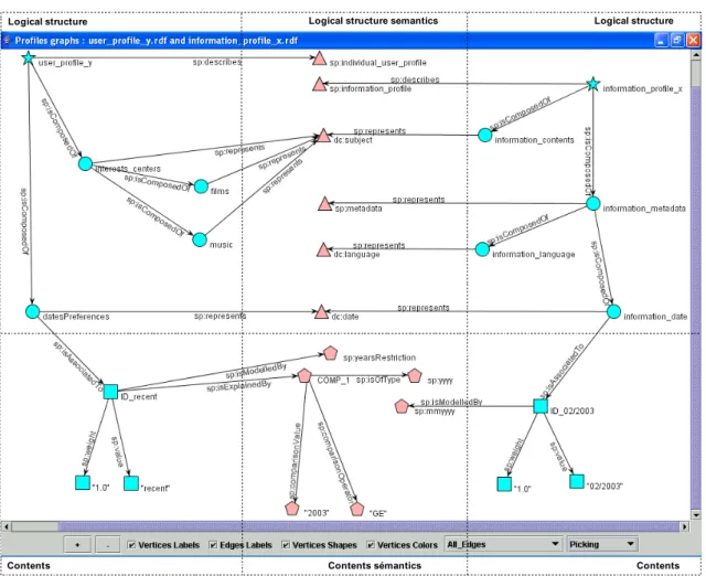 Figure 2. Profiles instances and interoperability: logical structure, contents and semantics  4