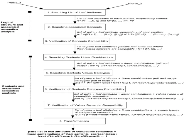Figure 3. General algorithm for profiles analysis: logical structure, contents and semantics 