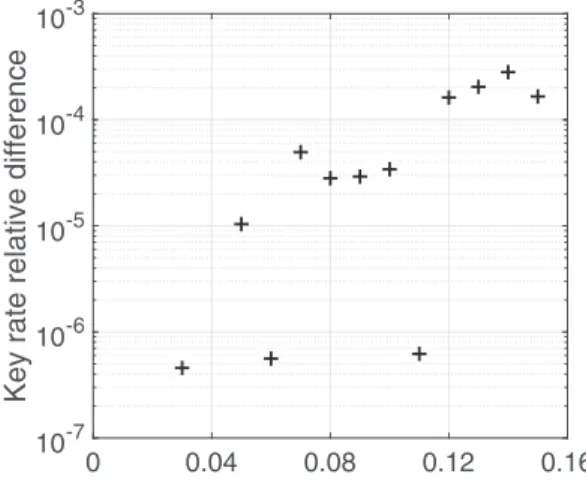 FIG. 2. Relative difference between the key-rate lower bound calculated using the convex approximation from Ref