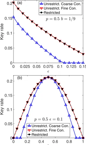 FIG. 1. Secret-key-rate lower-bound function as a function of (a) channel error  and (b) asymmetry parameter b, with or without a restricted eavesdropper and with either coarse- or fine grained constraints