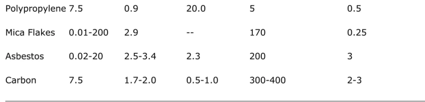 Table 2. Application of Various Fibres in Cement Products*