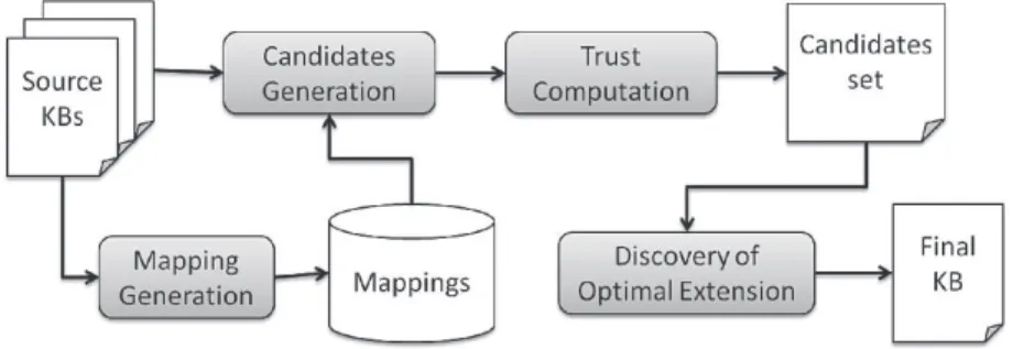 Fig. 1. Knowledge bases fusion process