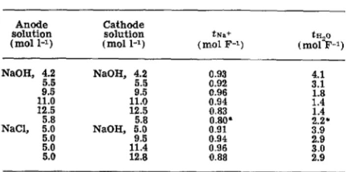 Table  III.  Sodium ion and  water  transport  numbers,  Haflon 295, 80~  Anode  Cathode  s o l u t i o n   s o l u t i o n   tNa+  $H20  (tool  1 -z)  ( m o l   1 -z )  ( m o l   F -1 )  (tool  F -1 )  NaOH,  4.2  N a O H ,   4.2  0.93  4.1  5.5  5.5  0.9