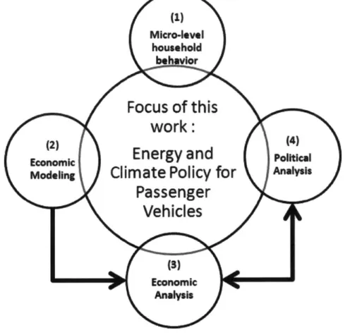 Fig.  2.2  A  map  of the present  project  as  it  relates  to  different  aspects  of the  question  of how  to design  an integrated  energy and climate policy for passenger vehicles.