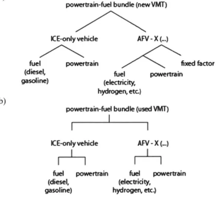 Fig. 4.8  The  inclusion  of alternative  powertrain  types  (denoted  by  AFV-X,  where  X  could  be  a PHEV,  EV,  CNGV,  and/or  FCEV)  in  the  a)  new  and b)  used  passenger  vehicle  transport  sectors in the MIT  EPPA model.