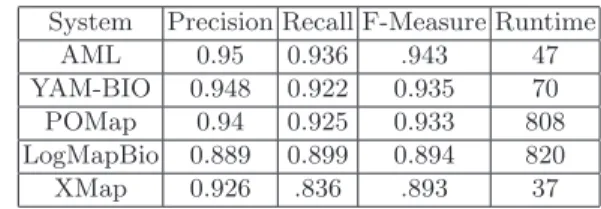 Table 1 draws the performance of POMap compared to the five top matching systems. Our matching system achieved the third best result for this dataset with an F-measure of 93.3%, which is very close to the top results