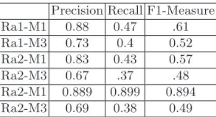 Table 2. POMap results for the conference track Precision Recall F1-Measure Ra1-M1 0.88 0.47 .61 Ra1-M3 0.73 0.4 0.52 Ra2-M1 0.83 0.43 0.57 Ra2-M3 0.67 .37 .48 Ra2-M1 0.889 0.899 0.894 Ra2-M3 0.69 0.38 0.49
