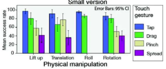 Figure 9. Mean success rate for each combination of Physical  manipulation and Touch gesture when using the Small 