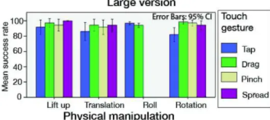 Figure 8. Mean success rate for each combination of Physical  manipulation and Touch gesture when using the Large 