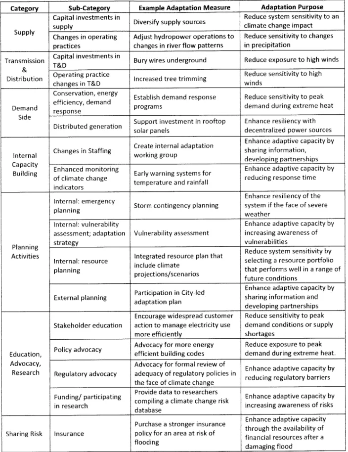 Table 4:  Electric  Utility Adaptation  Measures  by Category