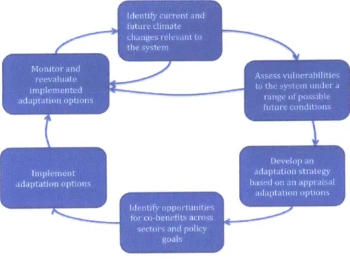 Figure  1:  Climate  change adaptation  as a risk management  process