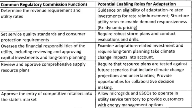 Table  5: Utility Commission  Regulatory  Functions and  Potential Adaptation  Enabling  Role Common  Regulatory  Commission  Functions  Potential Enabling  Roles for Adaptation