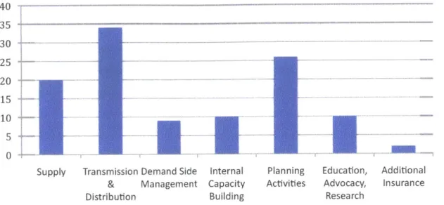 Figure  2:  Number  of adaptation  measures  by category 40 35  30--25 20   -15 10  +  5-0  +-----  ----  