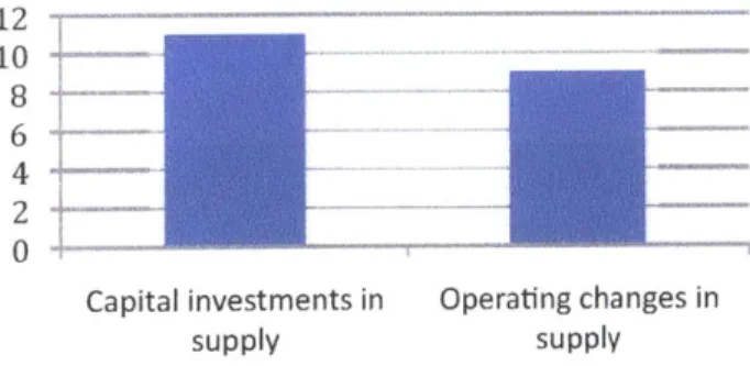 Figure 4:  Detail  on supply-related  adaptation  measures 12 10 8 6 4 0