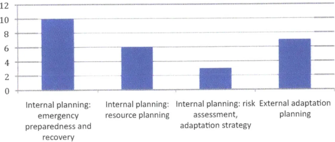 Figure  5:  Detail on  planning-related  adaptation  measures  12----10 8 6  - - ~   -4  --- ~   ---2 0