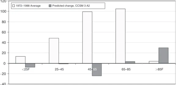 Figure 1. Distribution of Historical and Predicted Exposure Days in Five Daily Temperature Bins ( For 270-day gestation )