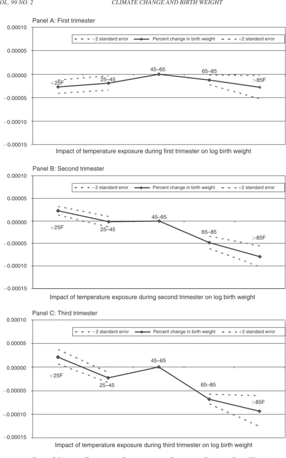 Figure 2. Impact of Temperature Exposure during Gestational Period on Birth Weight