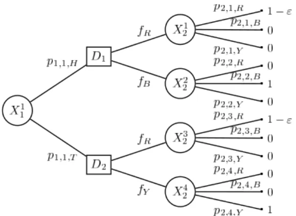 Figure 1: A decision tree involving an Ellsberg’s urn.