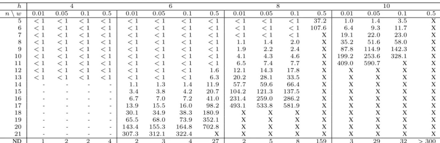 Table 2: Non-separable case: average exec. time (in sec.) according to height h, number n of random variables, and w=p + -p − .