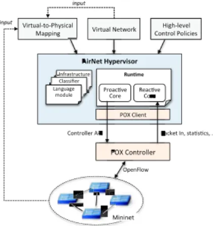 Fig. 1. AirNet’s architecture overview