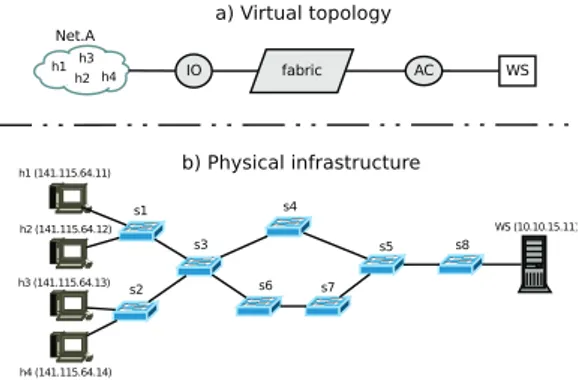 Fig. 2. a) Specified virtual topology. b) Targeted physical infrastructure
