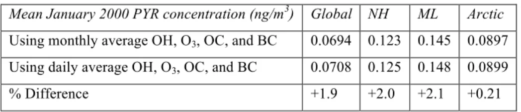 Table S1. Difference between global, northern hemisphere, northern hemisphere mid- mid-latitude (5-60°N), and Arctic (60-90°N) mean PYR concentrations (ng m -3 ) for January  2000 when monthly (top) versus daily (bottom) mean oxidant and aerosol concentrat