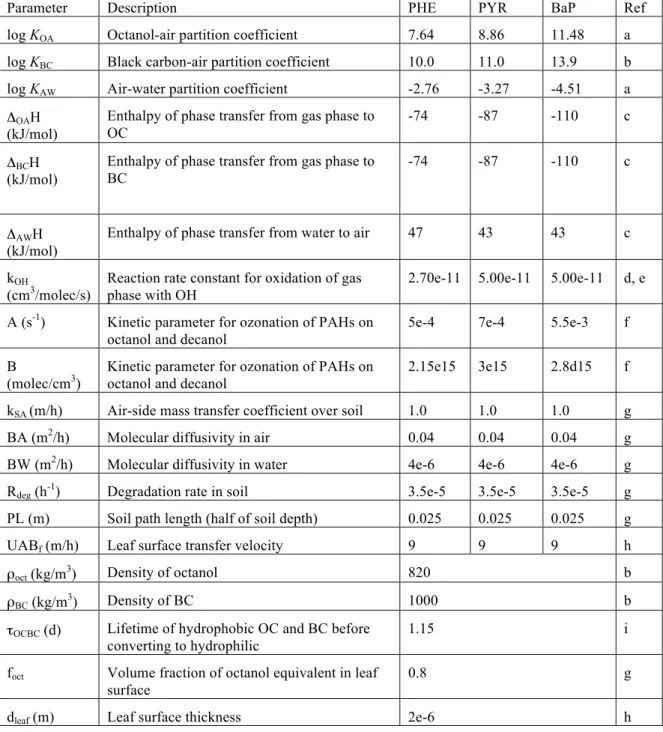 Table S3. Physicochemical constants used in model for PHE, PYR, and BaP. References:  