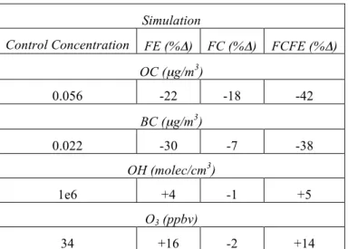 Table S6. Global surface concentrations of particles (OC and BC) and oxidants (OH and  O 3 ) in the control, and percent change under each future scenario