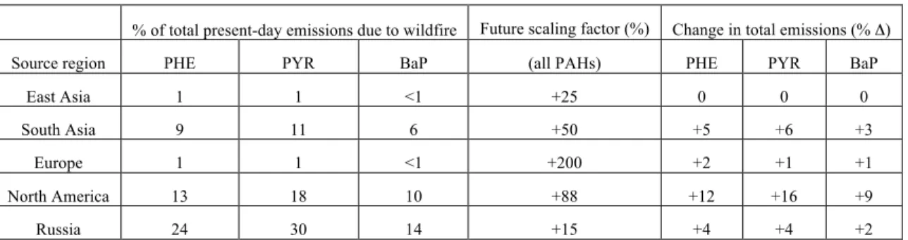 Table  S8.  Contribution  of  wildfire  to  present-day  emissions,  future  climate  wildfire  emissions scaling factors, and 2050 changes due to wildfire